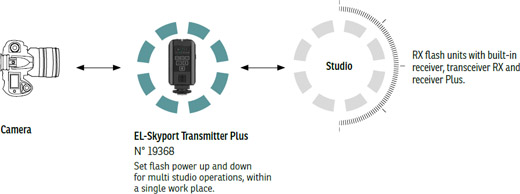 Elinchrom Skyport Transmitter Plus