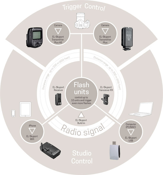 Elinchrom Skyport System