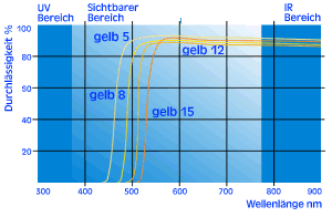 Heliopan Gelb.gif