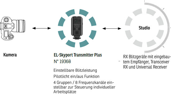 Elinchrom Skyport Plus System