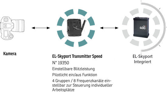 elinchrom_skyport_elb400 Elinchrom ELB 400 - PRO Starter Set To Go (LI-ION)
